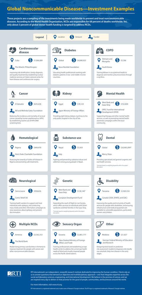 Global NCD Investment Examples