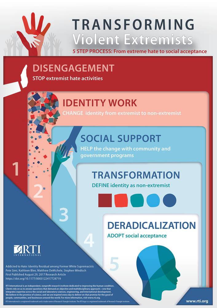 Infographic: Transforming Violent Extremists