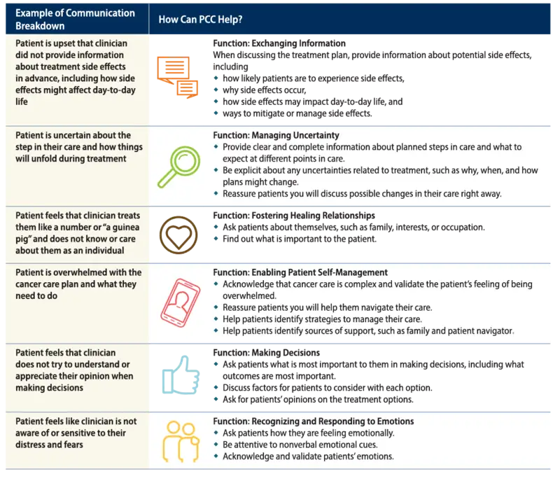 Table outlining communication breakdown examples and how patient-centered care can assist.