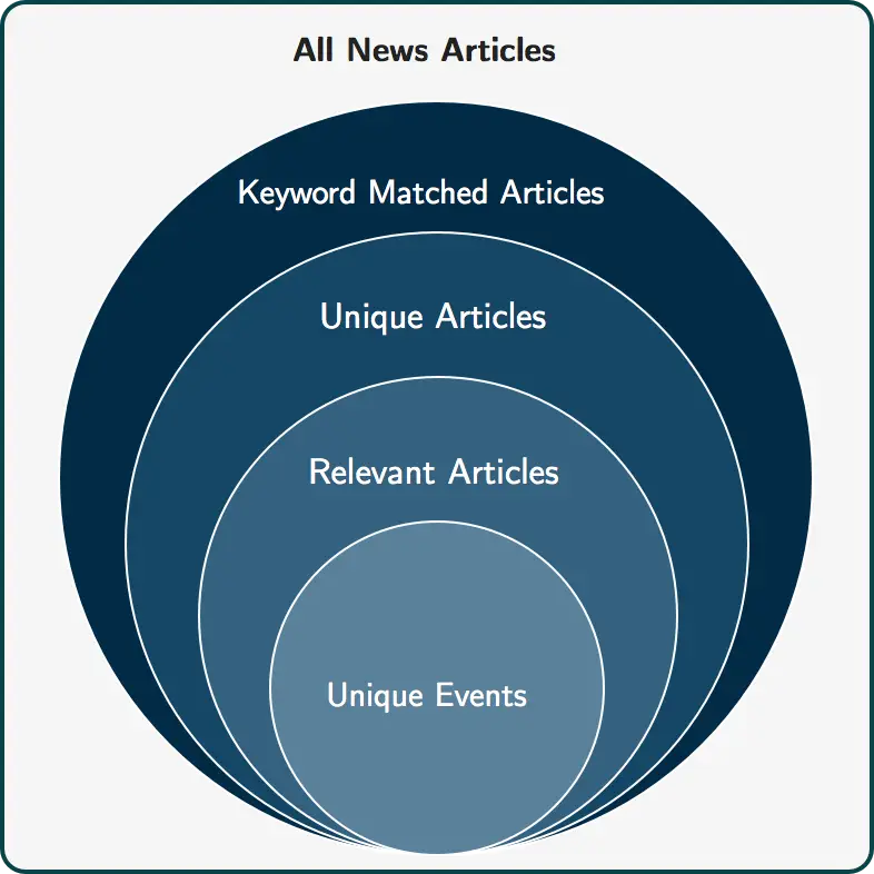 Venn diagram illustrating categories of news articles, displaying levels of relevance and uniqueness.