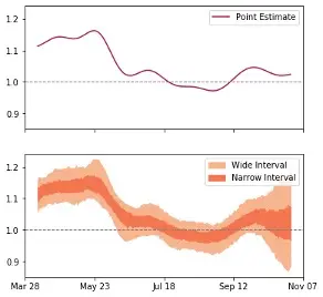 Graphs display trends over time, showing point estimates and confidence intervals in varying shades.