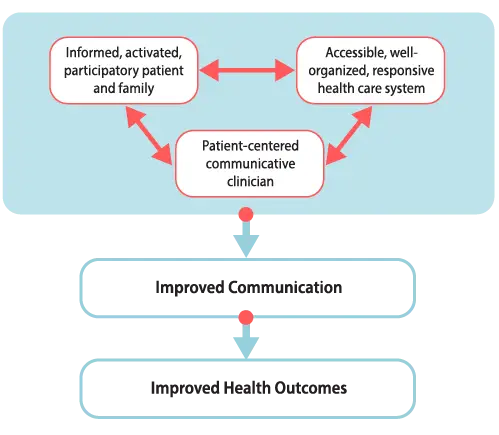 Diagram illustrating relationships between patient-centered care, clinician, and health outcomes in healthcare systems.