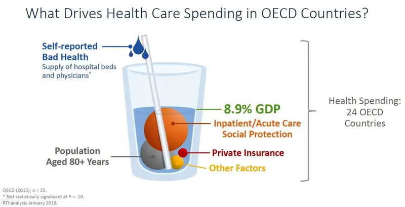 A glass contains colored spheres and liquid, illustrating factors affecting healthcare spending in OECD countries.