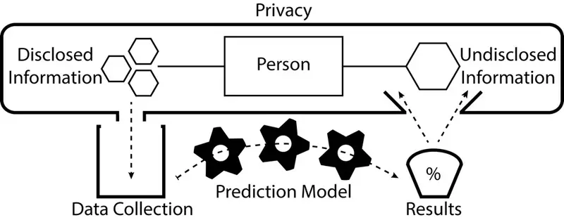 A diagram illustrates data collection influencing a prediction model, impacting privacy and information disclosure.