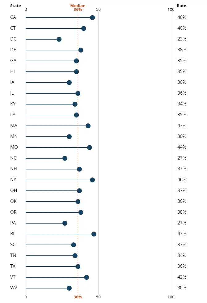 Horizontal bar chart displays state percentages, showing varying rates against a median line.