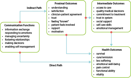 Flowchart illustrating communication functions, outcomes, and health outcomes in a healthcare context.