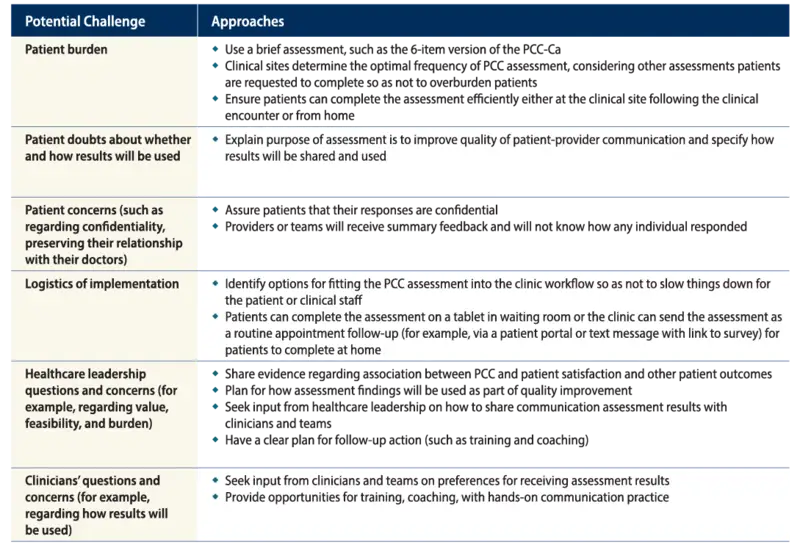 A table lists potential patient care challenges and corresponding approaches to address them.